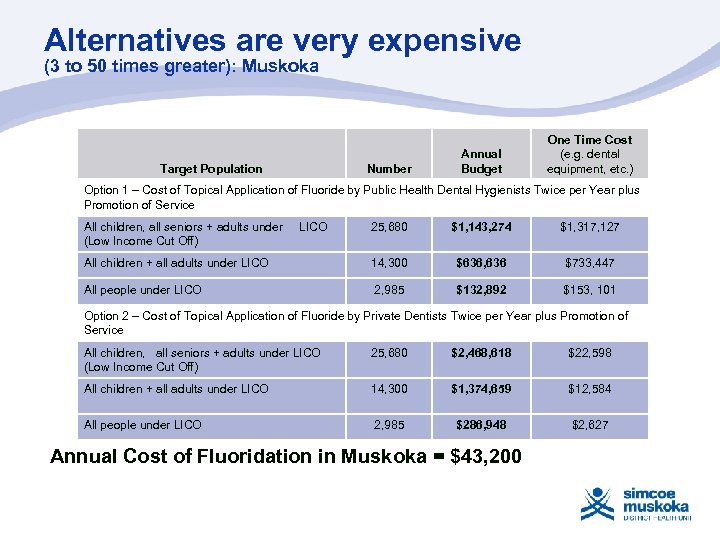 Alternatives are very expensive (3 to 50 times greater): Muskoka Target Population Number Annual
