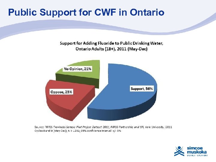 Public Support for CWF in Ontario 