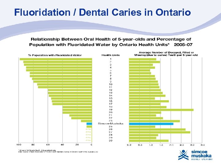 Fluoridation / Dental Caries in Ontario 