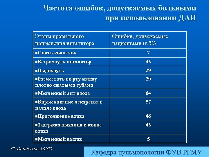 Частота ошибок, допускаемых больными при использовании ДАИ Этапы правильного применения ингалятора n. Снять колпачок
