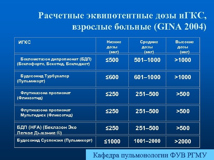 Расчетные эквипотентные дозы и. ГКС, взрослые больные (GINA 2004) ИГКС Низкие дозы (мкг) Беклометазон