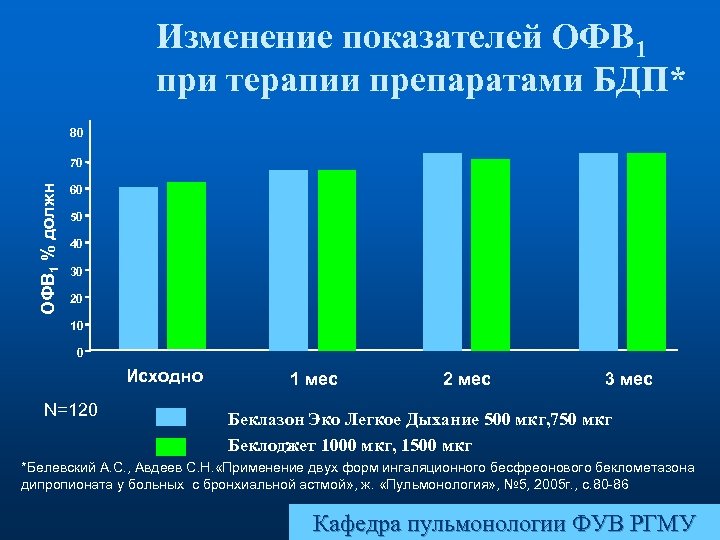 Изменение показателей ОФВ 1 при терапии препаратами БДП* 80 ОФВ 1 % должн 70