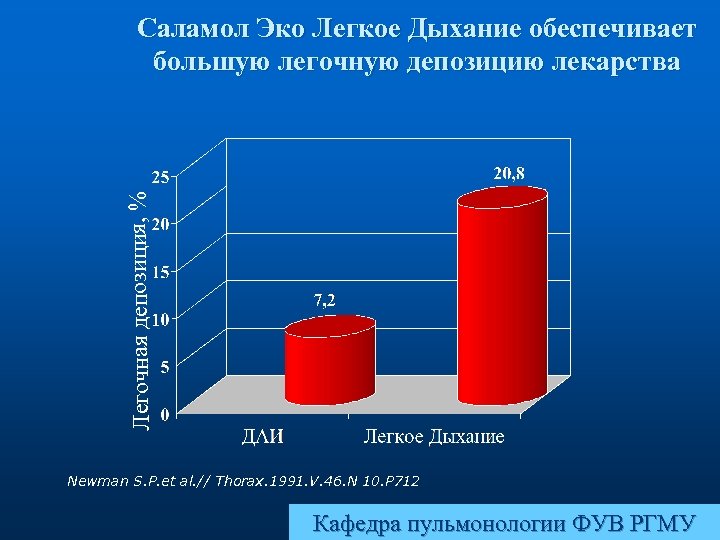 Легочная депозиция, % Саламол Эко Легкое Дыхание обеспечивает большую легочную депозицию лекарства Newman S.