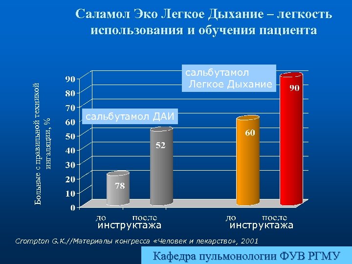 Больные с правильной техникой ингаляции, % Саламол Эко Легкое Дыхание – легкость использования и