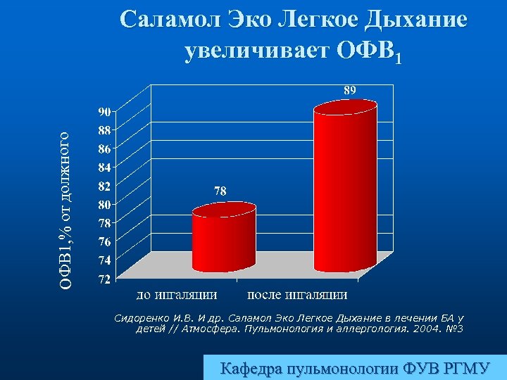 ОФВ 1, % от должного Саламол Эко Легкое Дыхание увеличивает ОФВ 1 Сидоренко И.