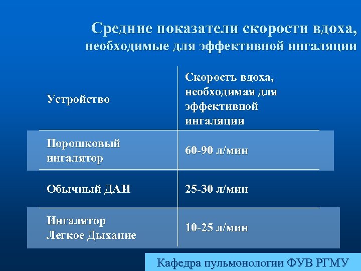 Средние показатели скорости вдоха, необходимые для эффективной ингаляции Устройство Cкорость вдоха, необходимая для эффективной