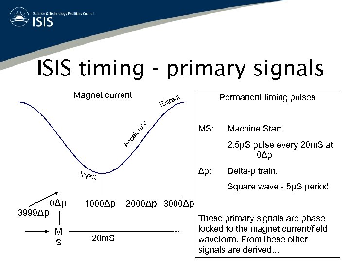 ISIS timing - primary signals Magnet current Permanent timing pulses Ac ce ler at