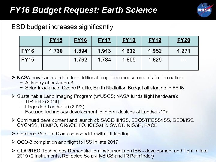 Freilich FY 16 Budget Request: Earth Science ESD budget increases significantly FY 15 FY