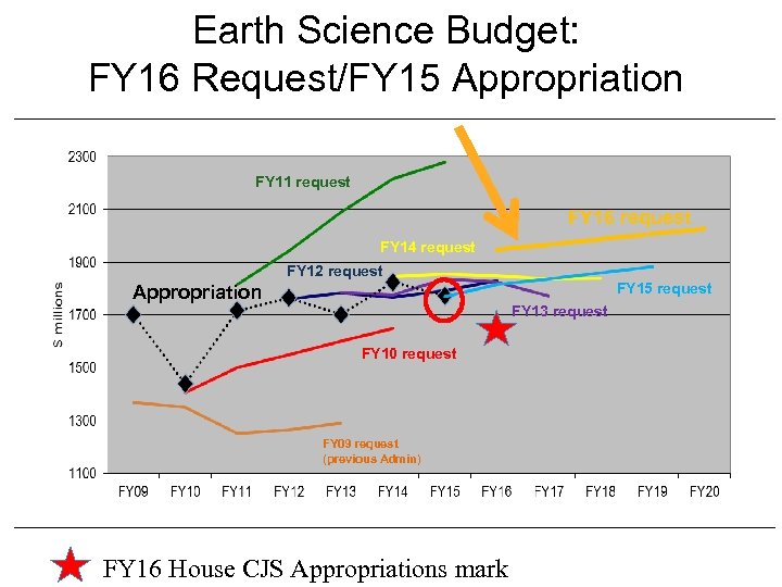 Earth Science Budget: FY 16 Request/FY 15 Appropriation FY 11 request FY 16 request