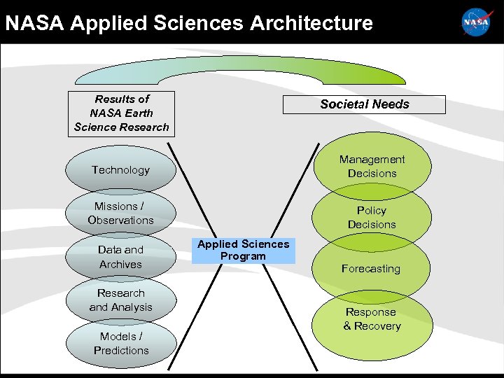 NASA Applied Sciences Architecture Results of NASA Earth Science Research Societal Needs Technology Management