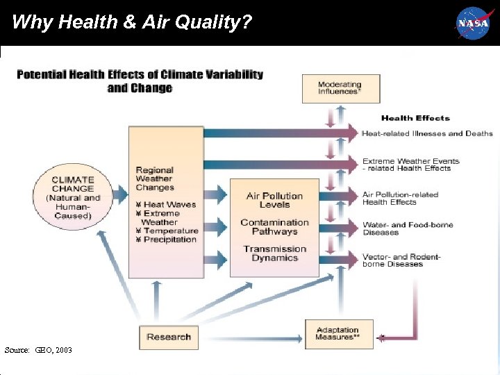 Why Health & Air Quality? Source: GEO, 2003 9 Patz et al. , 2000