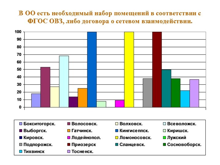 В ОО есть необходимый набор помещений в соответствии с ФГОС ОВЗ, либо договора о