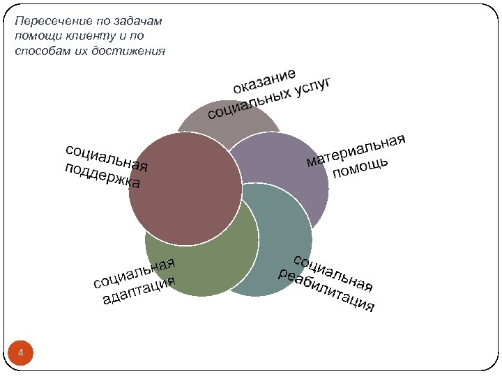 Пересечение по задачам помощи клиенту и по способам их достижения 4 