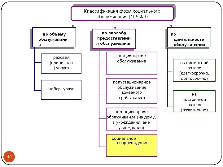 Классификация форм социального обслуживания (195 -ФЗ) по объему обслуживани я разовая (единичная ) услуга