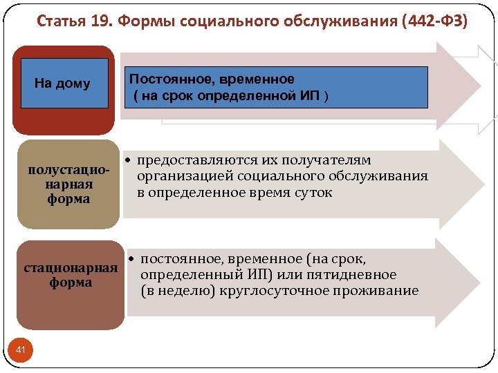 Статья 19. Формы социального обслуживания (442 -ФЗ) На дому полустационарная форма 41 Постоянное, временное