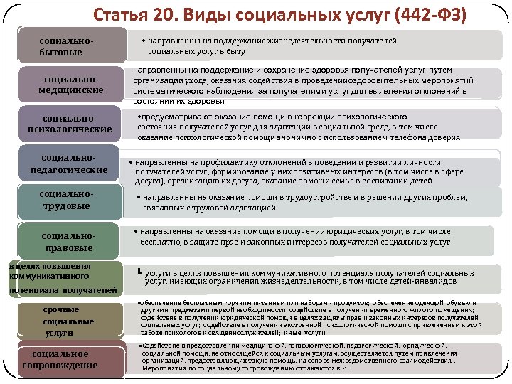 Статья 20. Виды социальных услуг (442 -ФЗ) социальнобытовые социальномедицинские социальнопсихологические социальнопедагогические социальнотрудовые социальноправовые в