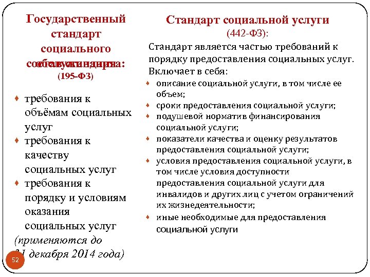 Государственный стандарт социального состав стандарта: обслуживания (195 -ФЗ) · требования к объёмам социальных услуг