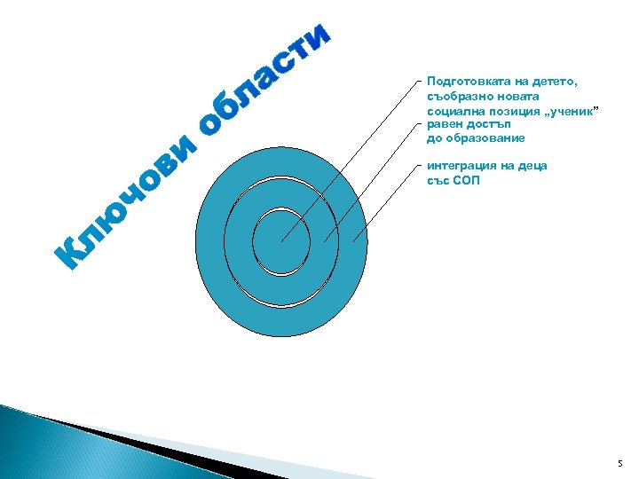Подготовката на детето, съобразно новата социална позиция „ученик” равен достъп до образование интеграция на