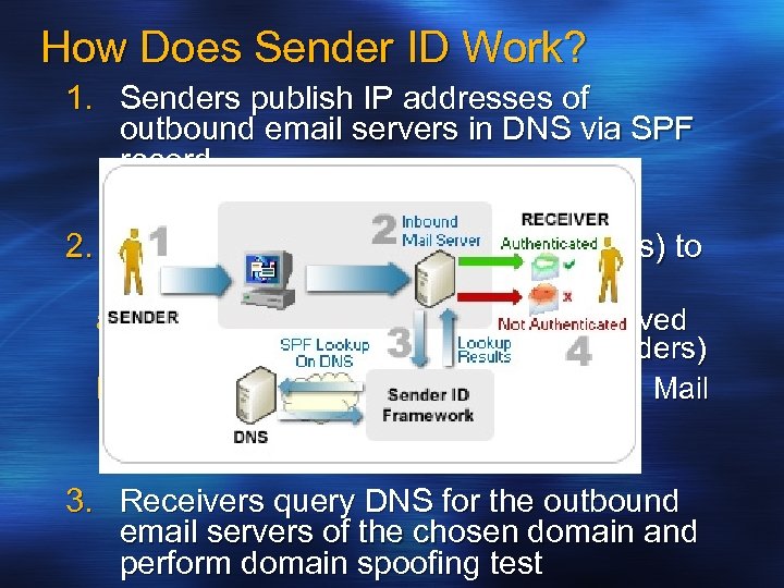 How Does Sender ID Work? 1. Senders publish IP addresses of outbound email servers