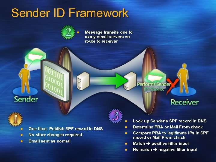 Sender ID Framework l Message transits one to many email servers en route to
