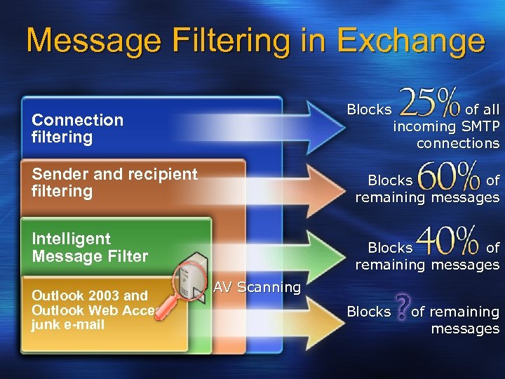 Message Filtering in Exchange Blocks Connection filtering Sender and recipient filtering Blocks of remaining