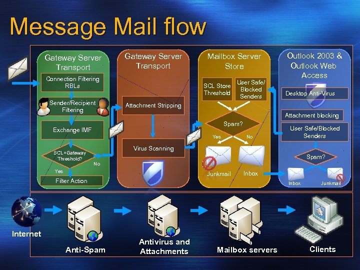 Message Mail flow Gateway Server Transport Mailbox Server Store Connection Filtering RBLs SCL Store
