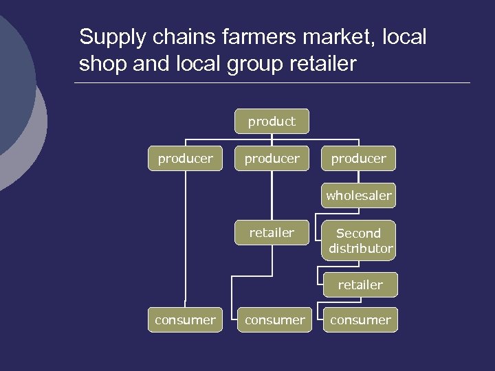 Supply chains farmers market, local shop and local group retailer product producer wholesaler retailer