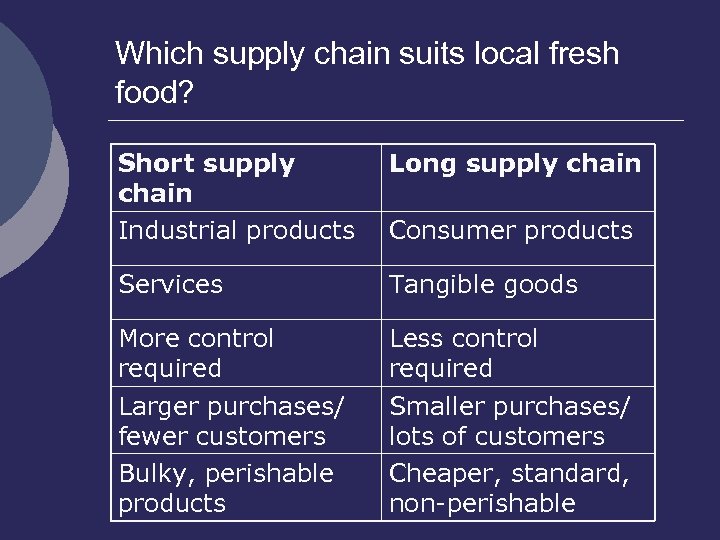 Which supply chain suits local fresh food? Short supply chain Industrial products Long supply