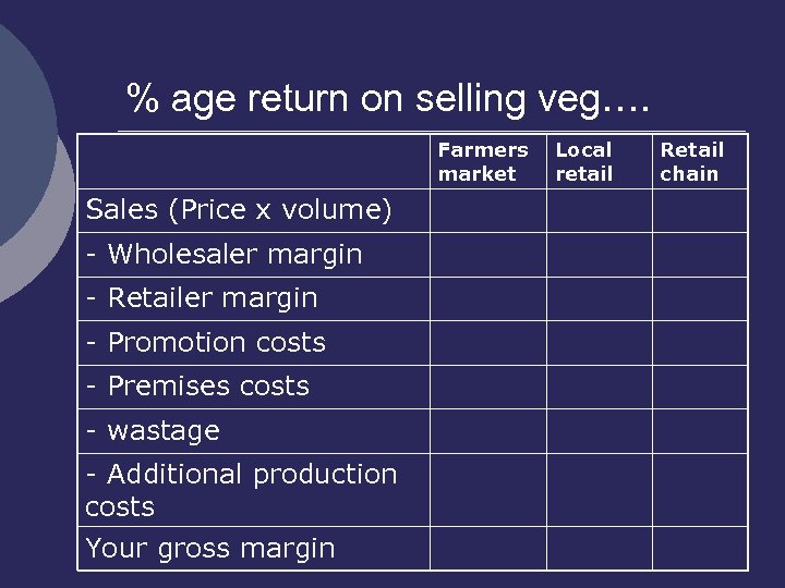 % age return on selling veg…. Farmers market Sales (Price x volume) - Wholesaler