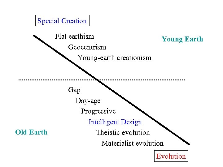 Special Creation Flat earthism Geocentrism Young-earth creationism Old Earth Young Earth Gap Day-age Progressive