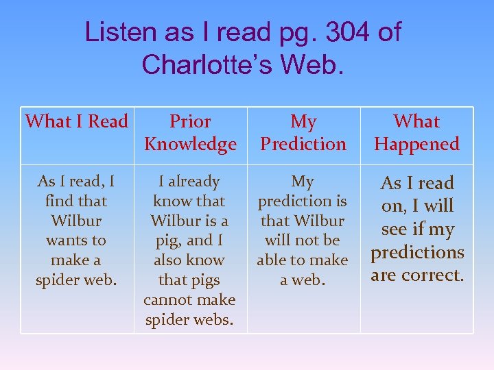 Listen as I read pg. 304 of Charlotte’s Web. What I Read Prior Knowledge