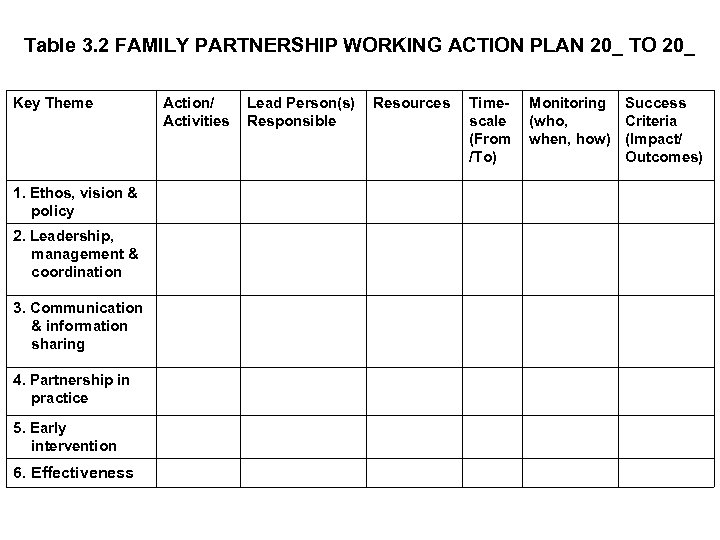 Table 3. 2 FAMILY PARTNERSHIP WORKING ACTION PLAN 20_ TO 20_ Key Theme 1.