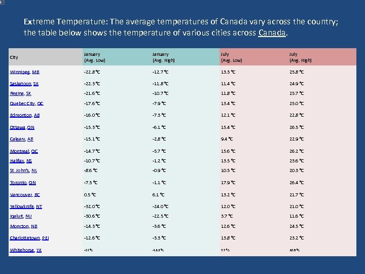 Extreme Temperature: The average temperatures of Canada vary across the country; the table below