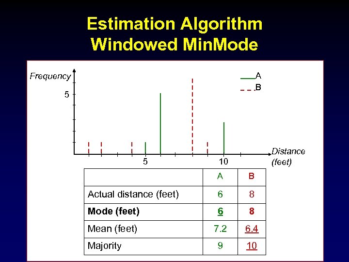 Estimation Algorithm Windowed Min. Mode A B Frequency 5 5 Distance (feet) 10 A