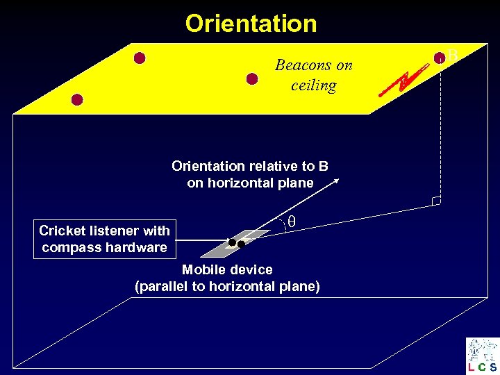 Orientation Beacons on ceiling Orientation relative to B on horizontal plane Cricket listener with