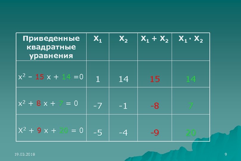 Приведенный квадратный. Приведенные квадратные уравнения тренажер. Приведенные квадратные уравнения тренажер 8 класс.