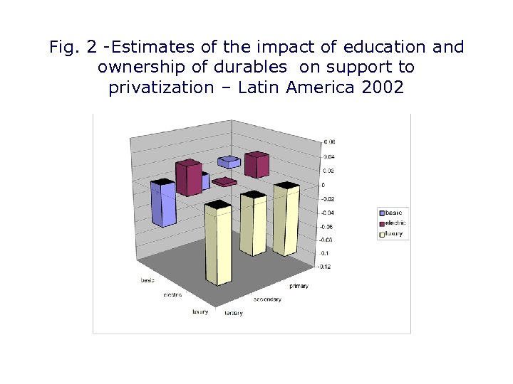 Fig. 2 -Estimates of the impact of education and ownership of durables on support