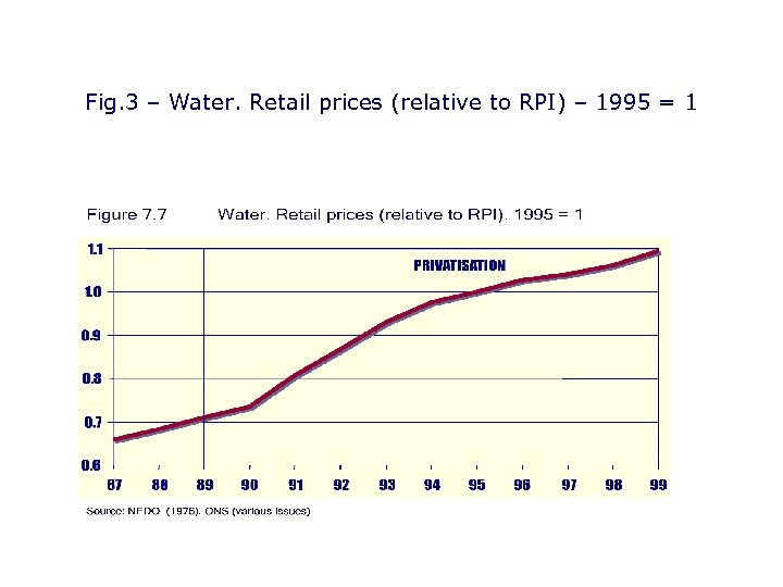 Fig. 3 – Water. Retail prices (relative to RPI) – 1995 = 1 