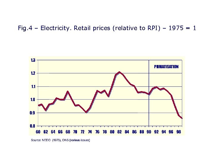 Fig. 4 – Electricity. Retail prices (relative to RPI) – 1975 = 1 