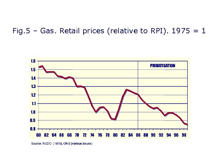 Fig. 5 – Gas. Retail prices (relative to RPI). 1975 = 1 