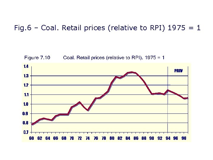 Fig. 6 – Coal. Retail prices (relative to RPI) 1975 = 1 