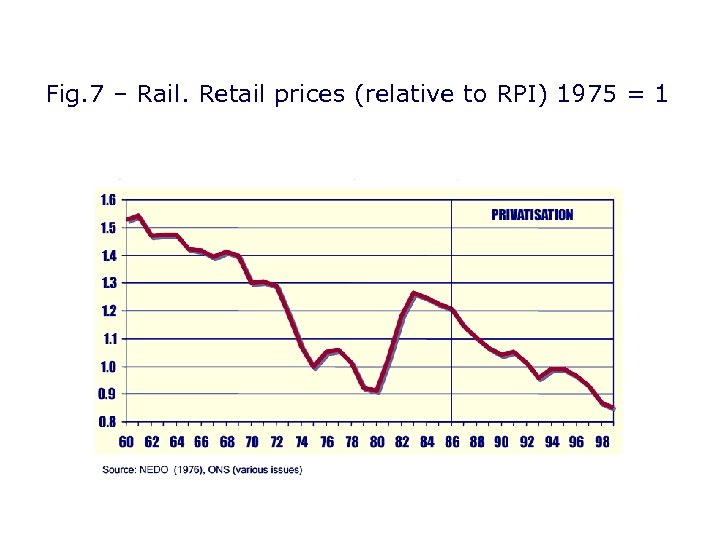 Fig. 7 – Rail. Retail prices (relative to RPI) 1975 = 1 
