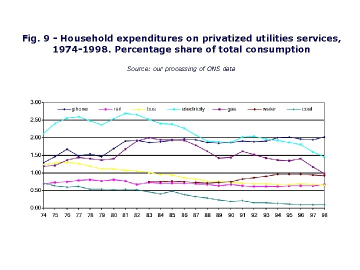 Fig. 9 - Household expenditures on privatized utilities services, 1974 -1998. Percentage share of