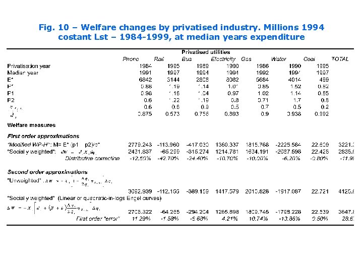 Fig. 10 – Welfare changes by privatised industry. Millions 1994 costant Lst – 1984