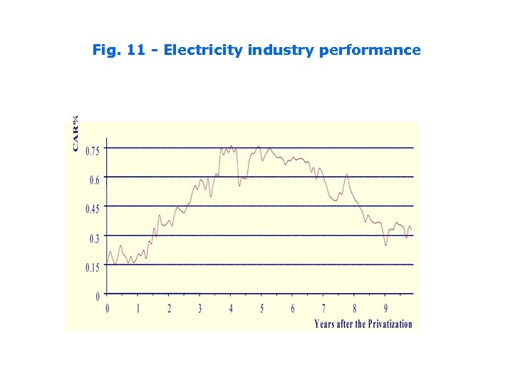 Fig. 11 - Electricity industry performance 