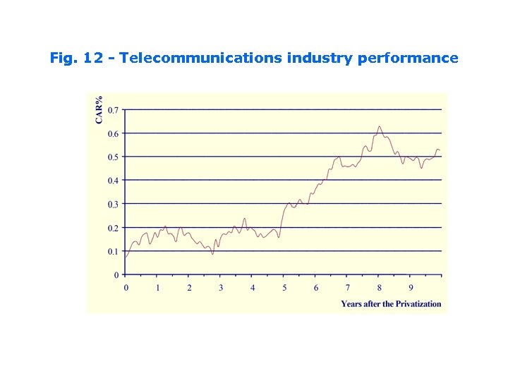 Fig. 12 - Telecommunications industry performance 
