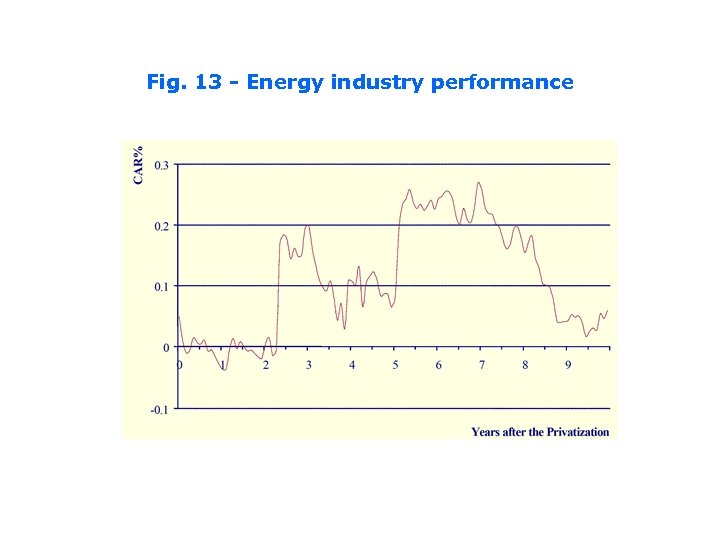 Fig. 13 - Energy industry performance 