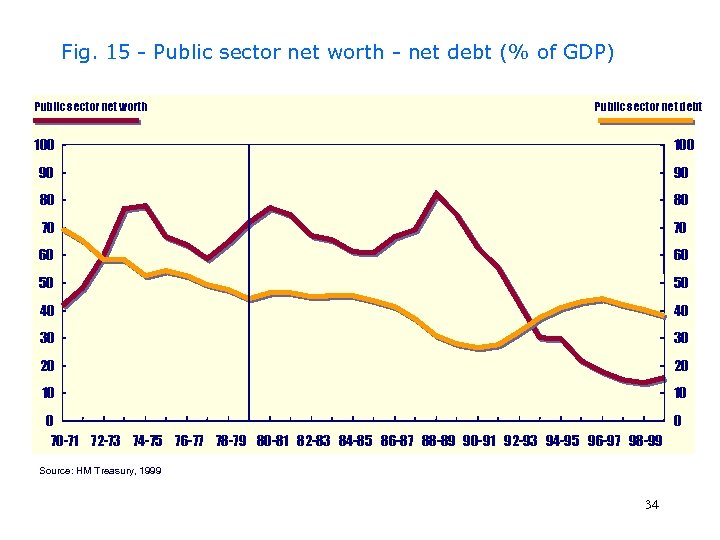 Fig. 15 - Public sector net worth - net debt (% of GDP) Public