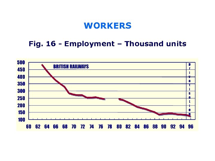 WORKERS Fig. 16 - Employment – Thousand units 