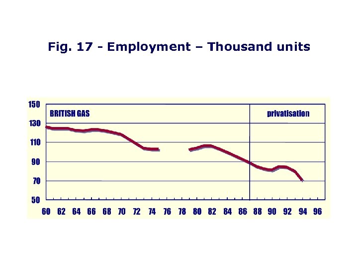 Fig. 17 - Employment – Thousand units 